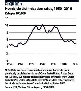 Homicide rates 1950-2010