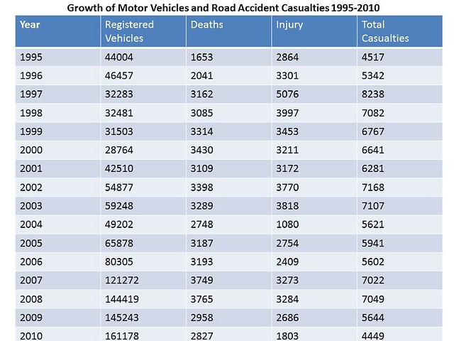 Growth of motor vehicles and Road accident Casualties for last sixteen years