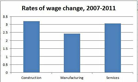 Taux de variation des salaires entre 2007 et 2011