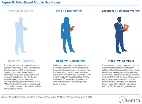 Role-Based Mobile Use Cases