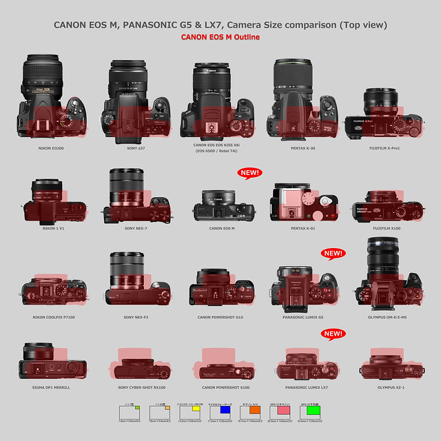 CANON EOS M, PANASONIC LUMIX G5, LX7 & Other cameras comparison 08/10