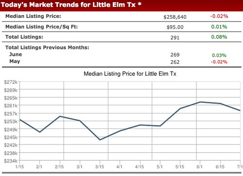 Little Elm Homes For Sale