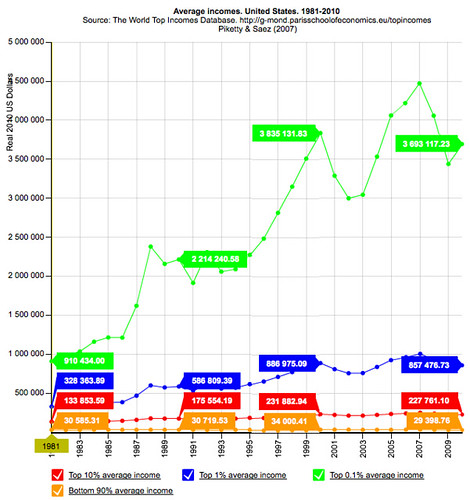Income Distribution from 1981 to 2010