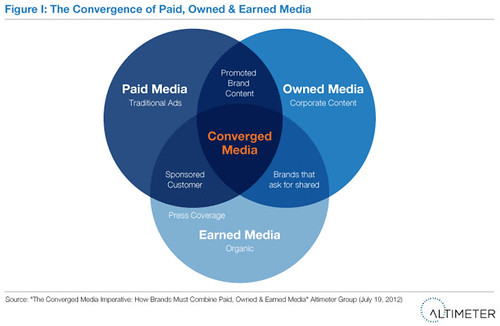The Convergence of Paid, Owned & Earned Media
