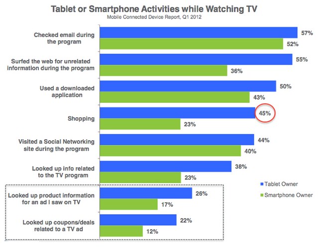 Chart -Tablet Or Smart Phone Activities While Watching TV
