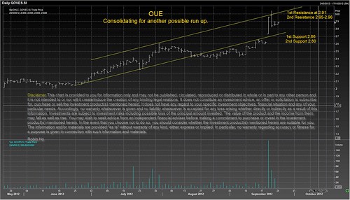 OUE - Consolidating for another possible run up