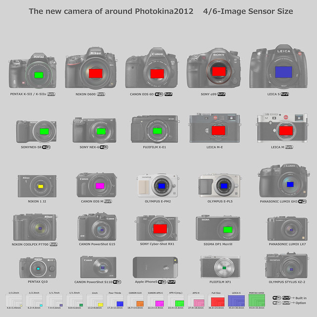 The new camera of around Photokina2012 4/6-Image Sensor Size