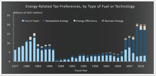 cbo chart of energy subsidies