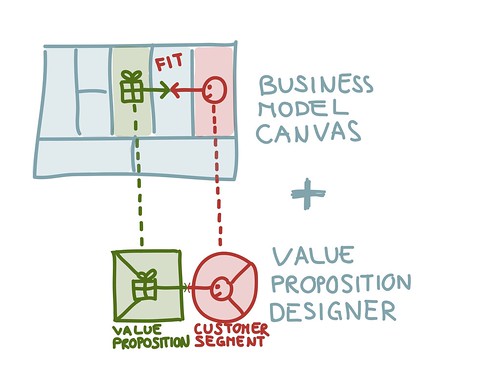 Business Model Canvas و Value Proposition Canvas