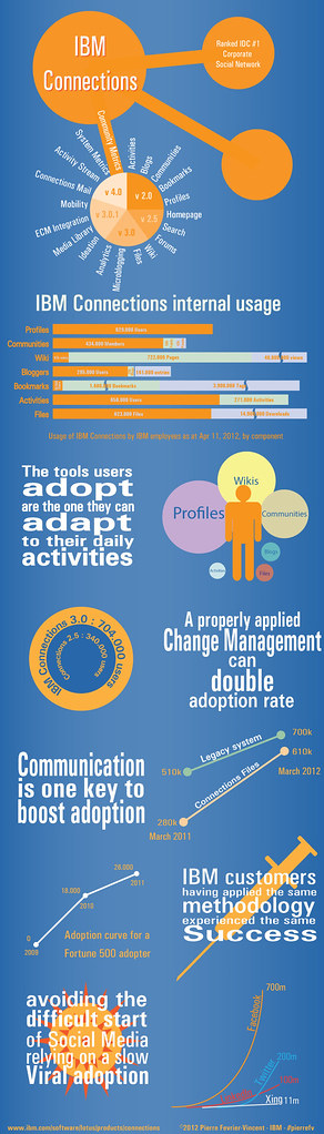 Infographic: IBM Connections 4 - Social Business Adoption