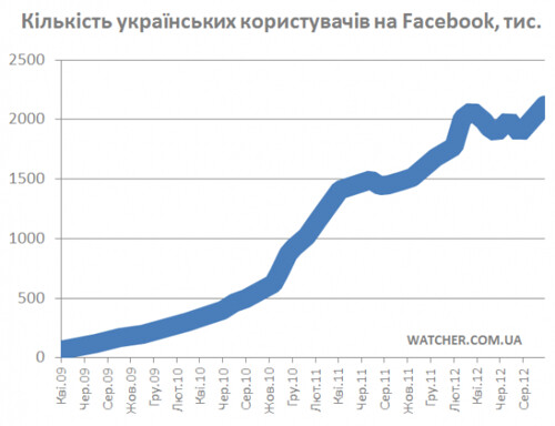 Ukrainian-users-facebook-Sep-2012-620x476
