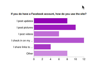 State of Tech 2013 Facebook use