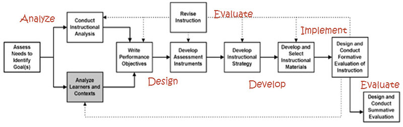 design dick instructional model carey and