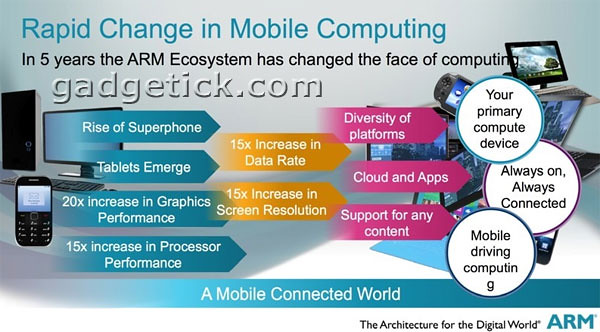 ARM представила новые процессоры ARM Cortex-A50