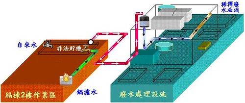麒勝公司以自來水及鍋爐水稀釋廢水放流示意圖。（圖片來源：環保署）