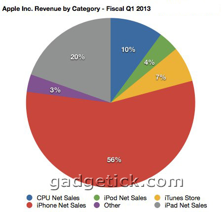Apple установила рекорд продаж iPhone 5 b планшетов iPad