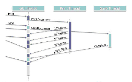 图2. 为每个GUI线程的异步请求分配一个工作线程