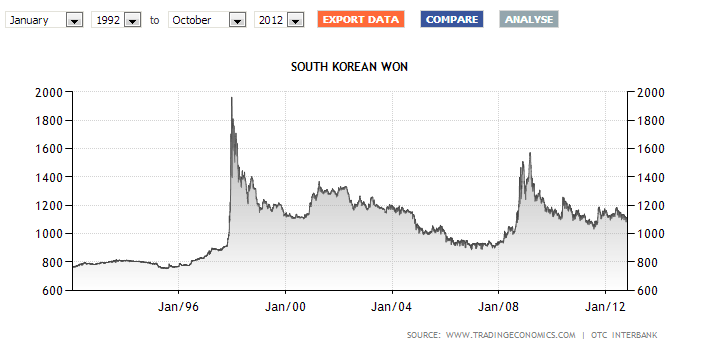 SouthKoreanWon_VS_USD_20yrs