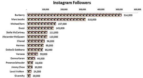 Luxury instagram rank