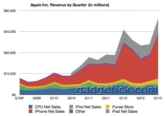 Apple установила рекорд продаж iPhone 5 b планшетов iPad