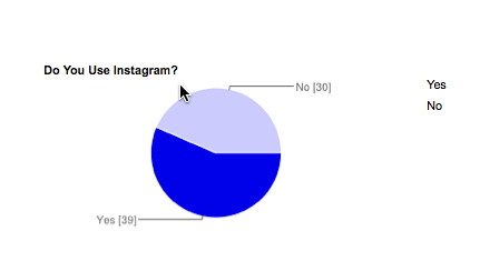 State of Tech 2013 Instagram use