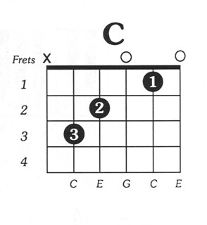 CMaj-Free-Guitar-Chord-Chart