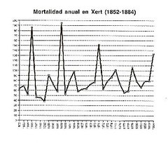 Mortalidad anual en Xert (1852 - 1884)