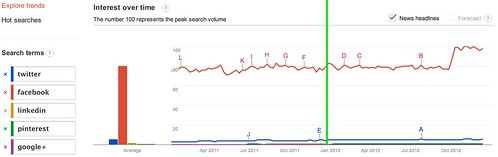 Google Trends - Web Search Interest: twitter, facebook, linkedin, pinterest, google+ - Worldwide, 2011-2012