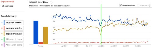 Google Trends - Web Search Interest: internet marketing, inbound marketing, digital marketing - Worldwide, 2011-2012