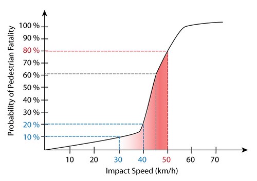Probability of Death - Speed Kills