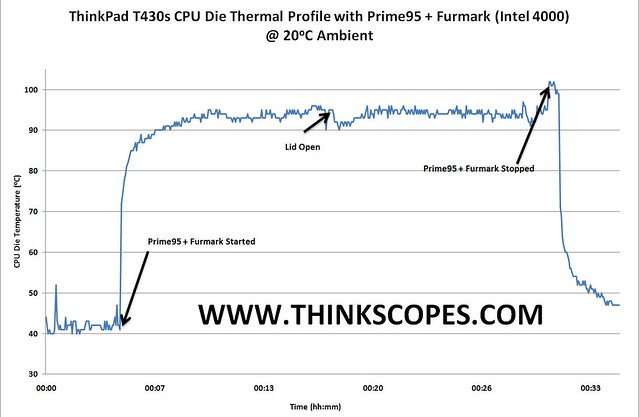 ThinkPad T430s Furmark + Prime95 Temperature Profile Graph