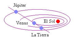 Croquis de la alineación Venus-Júpiter-La Tierra.