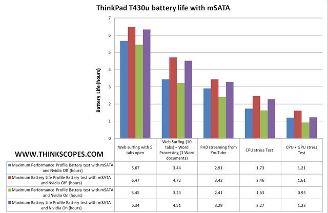 ThinkPad T430u battery life with mSATA