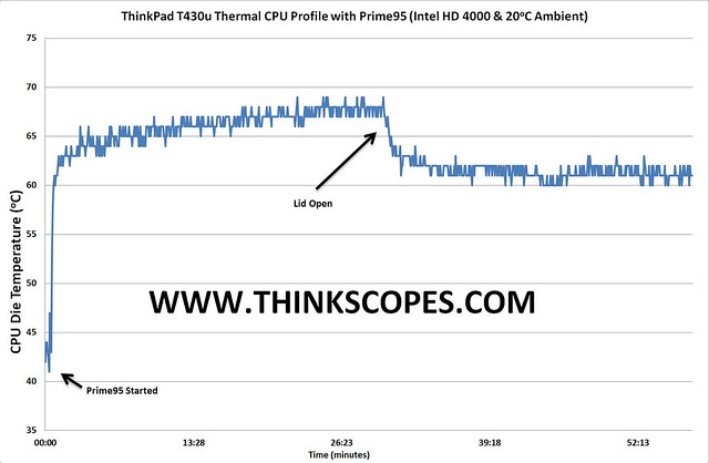 ThinkPad T430u Prime95 + Intel HD 4000 Temperature Profile Graph