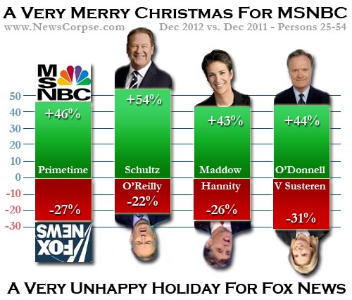 MSNBC/Fox News Ratings