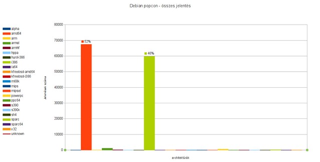 Debian popcon - összes jelentés @ 20130102