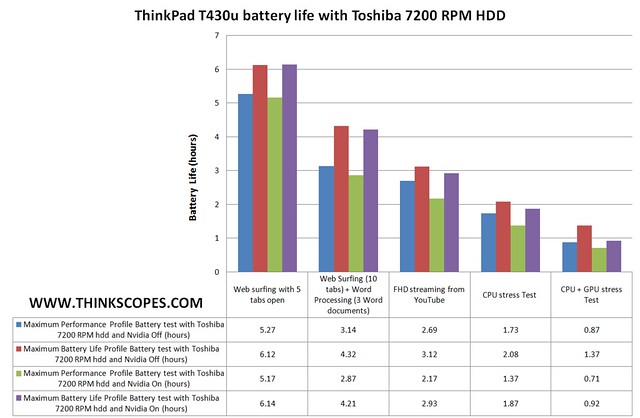 ThinkPad T430u battery life with Toshiba hdd