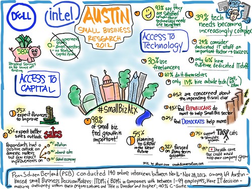 Infographic on Austin Small Businesses