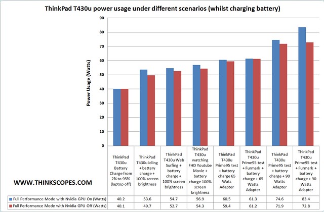ThinkPad T430u power usage under different scenarios