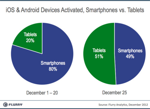 17 milionów urządzeń z iOS i Androidem aktywowanych w pierwszy dzień Świąt