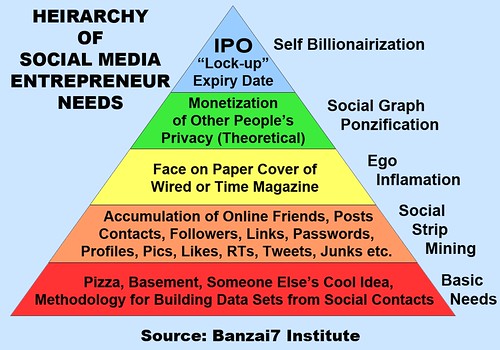 HIERARCHY OF SOCIAL MEDIA ENTREPRENEUR NEEDS by Colonel Flick/WilliamBanzai7