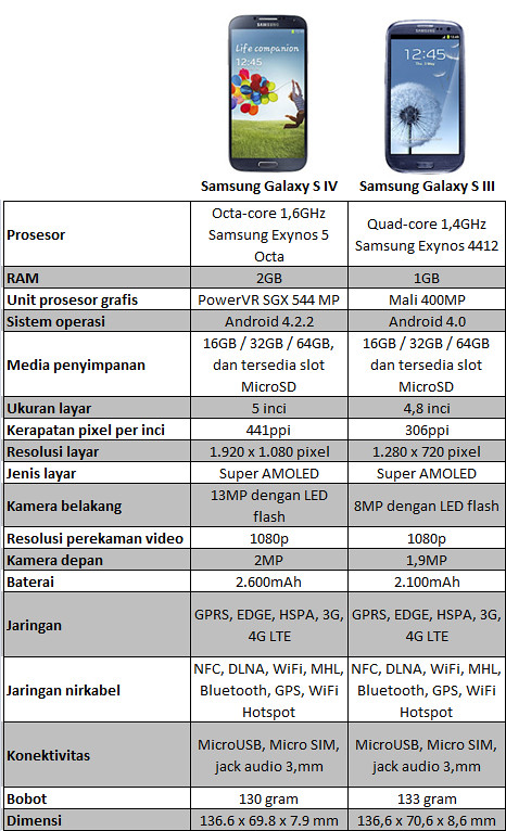 Galaxy S 4 vs Galaxy S III