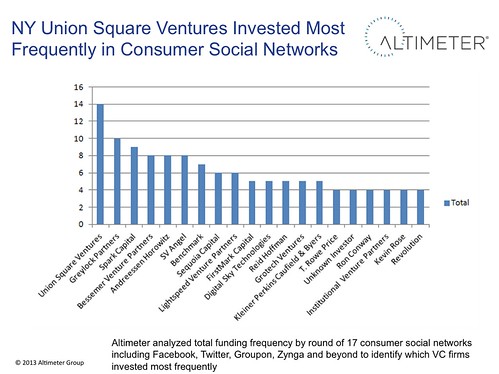 NY Union Square Ventures Invested Most Frequently in Consumer Social Networks