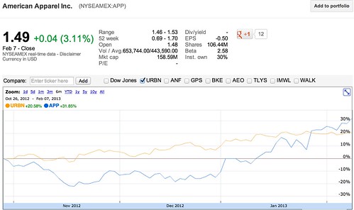 NYSEAMEX:APP: 1.49 0.04 (3.11%) - American Apparel Inc.
