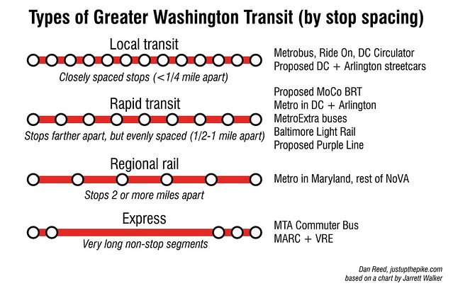 Types of Greater Washington Transit (by stop spacing)