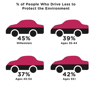 Millennials drive less (by: GEEKSTATS, creative commons)