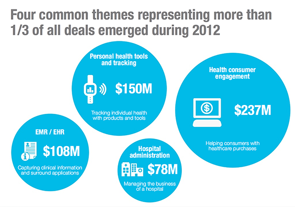 Four common themes representing more than 1/3 of all deals emerged during 2012