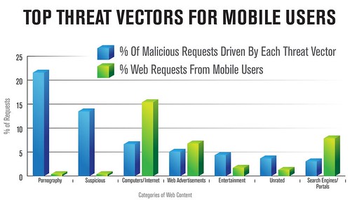 Les principales sources de menace pour les utilisateurs mobile