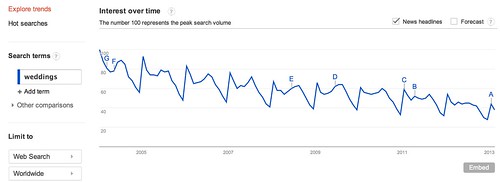 Google Trends - Web Search Interest: weddings - Worldwide, 2004 - present