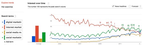 Google Trends - Web Search Interest: digital marketing, internet marketing, social media marketing, social marketing - Worldwide, 2004 - present